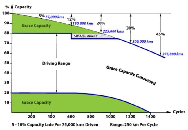 Batterie de traction : pourquoi les constructeurs limitent leur capacité utilisable.