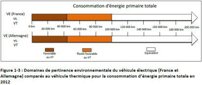 Domaines de pertinence environnementale du véhicule électrique en France et en Allemagne face au véhicule thermique, en consommation d’énergie primaire totale (2012).
