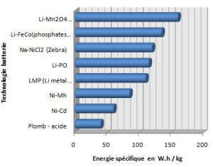 Diagramme comparant l’énergie spécifique, en W.h/kg, de huit technologies de batterie, du plomb-acide au lithium-manganèse.