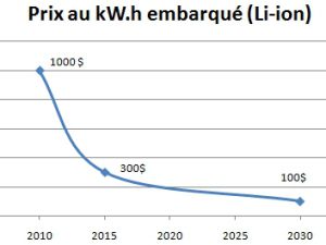 Courbe du prix du kW.h embarqué en lithium-ion : 1 000 $ en 2010, 300 $ en 2015, 100 $ projetés en 2030.