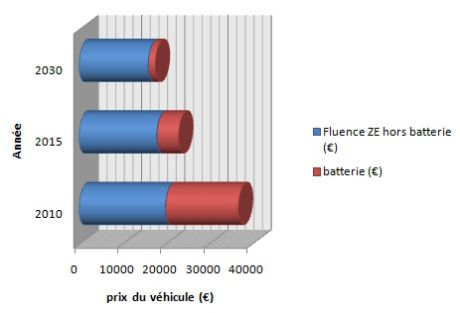Diagramme du prix d’une Fluence ZE en 2010, 2015 et 2030, distinguant la part du véhicule hors batterie et celle de la batterie.